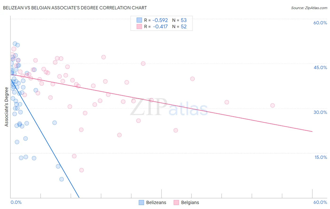 Belizean vs Belgian Associate's Degree