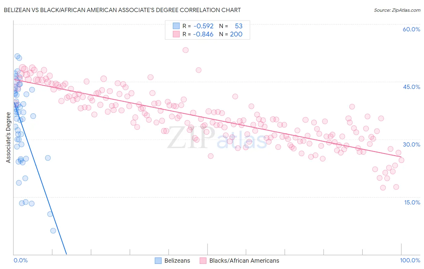 Belizean vs Black/African American Associate's Degree