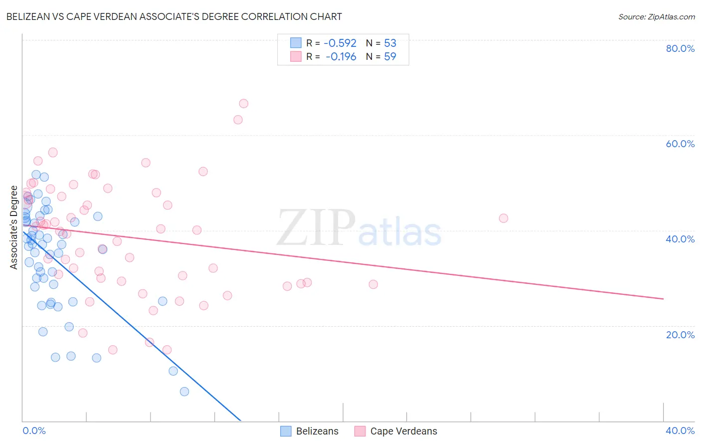 Belizean vs Cape Verdean Associate's Degree