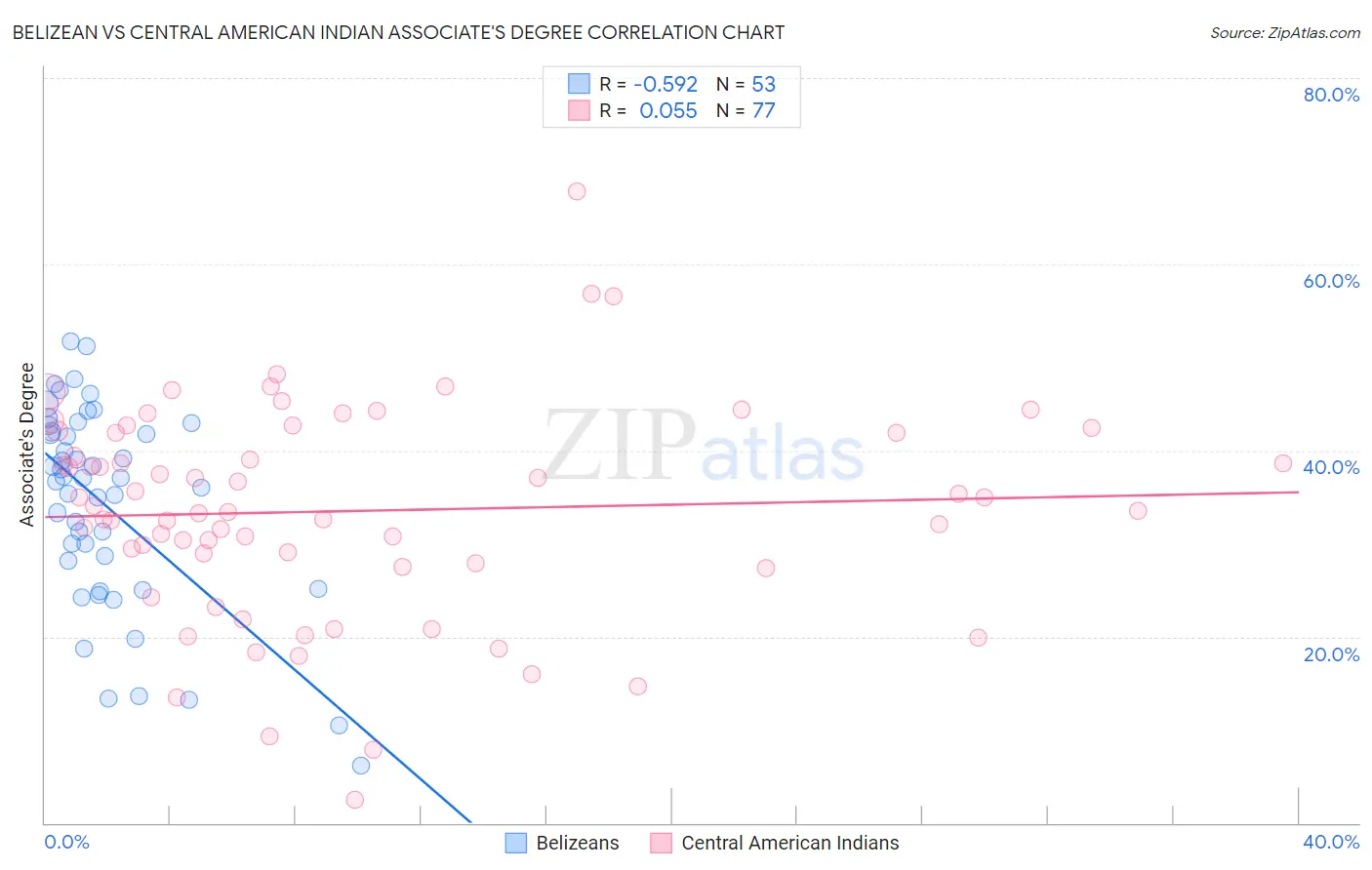 Belizean vs Central American Indian Associate's Degree