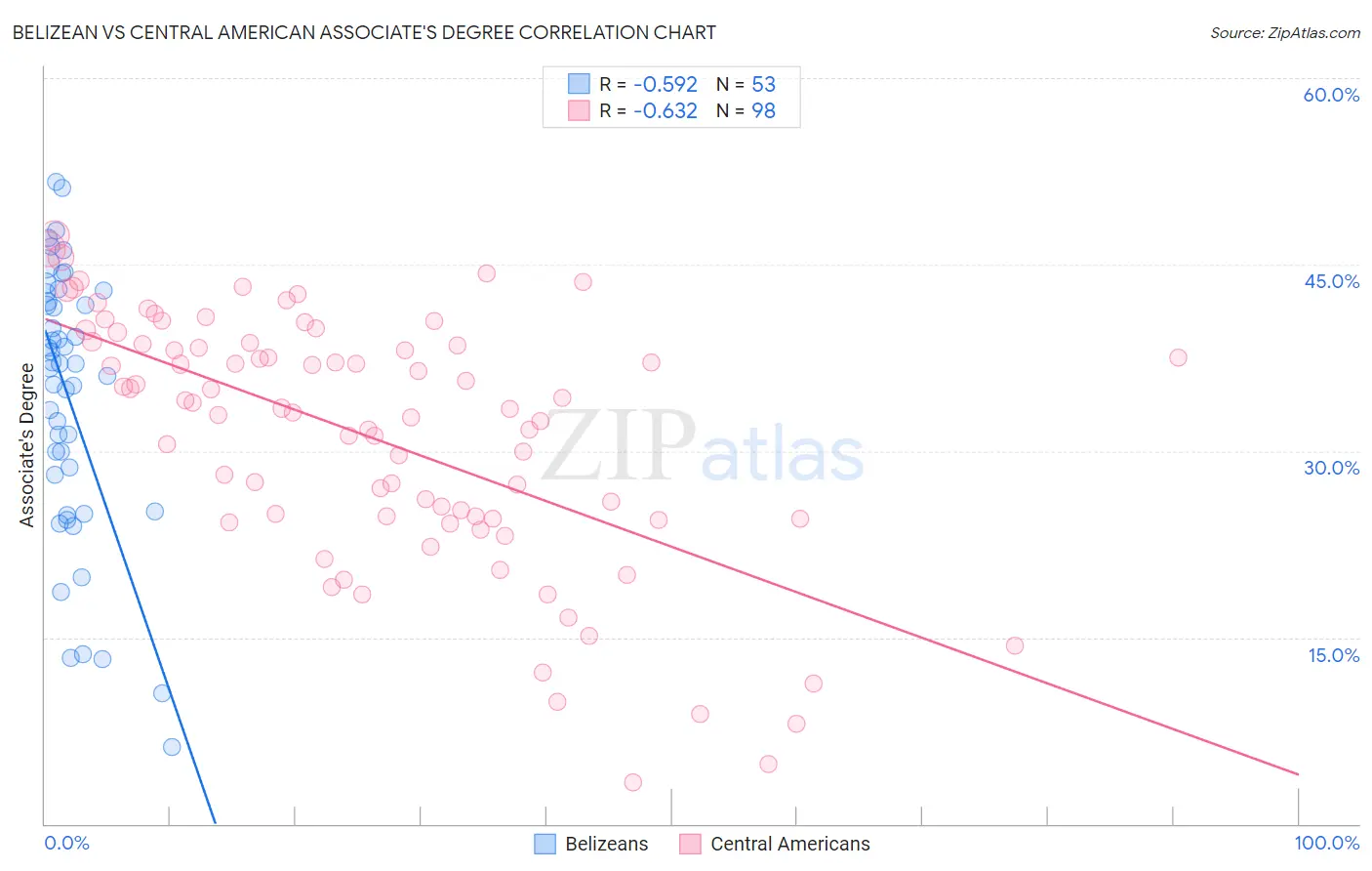 Belizean vs Central American Associate's Degree