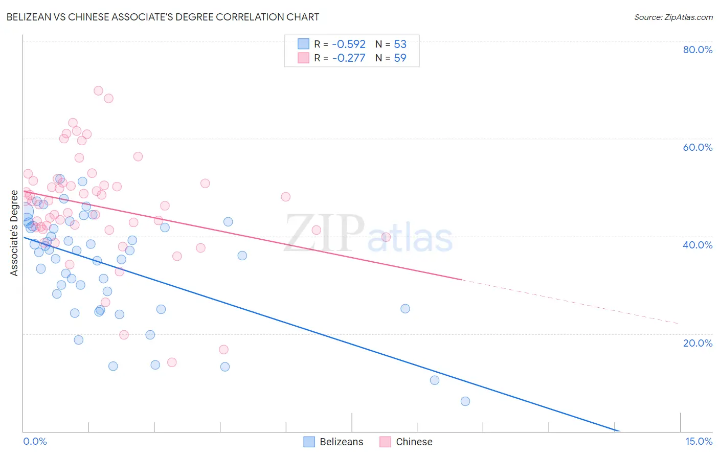 Belizean vs Chinese Associate's Degree