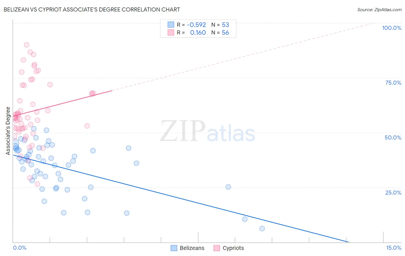 Belizean vs Cypriot Associate's Degree