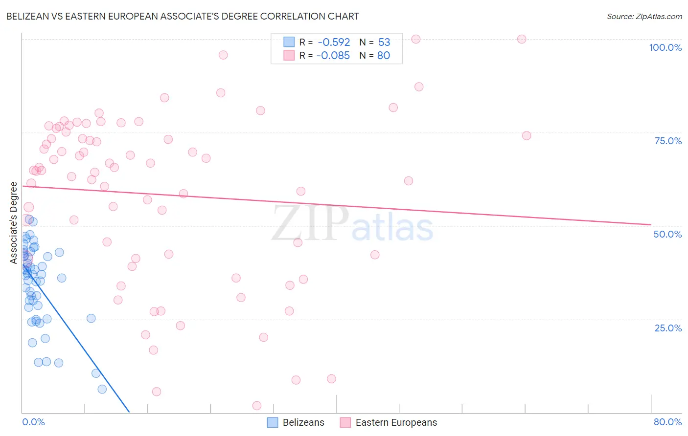 Belizean vs Eastern European Associate's Degree