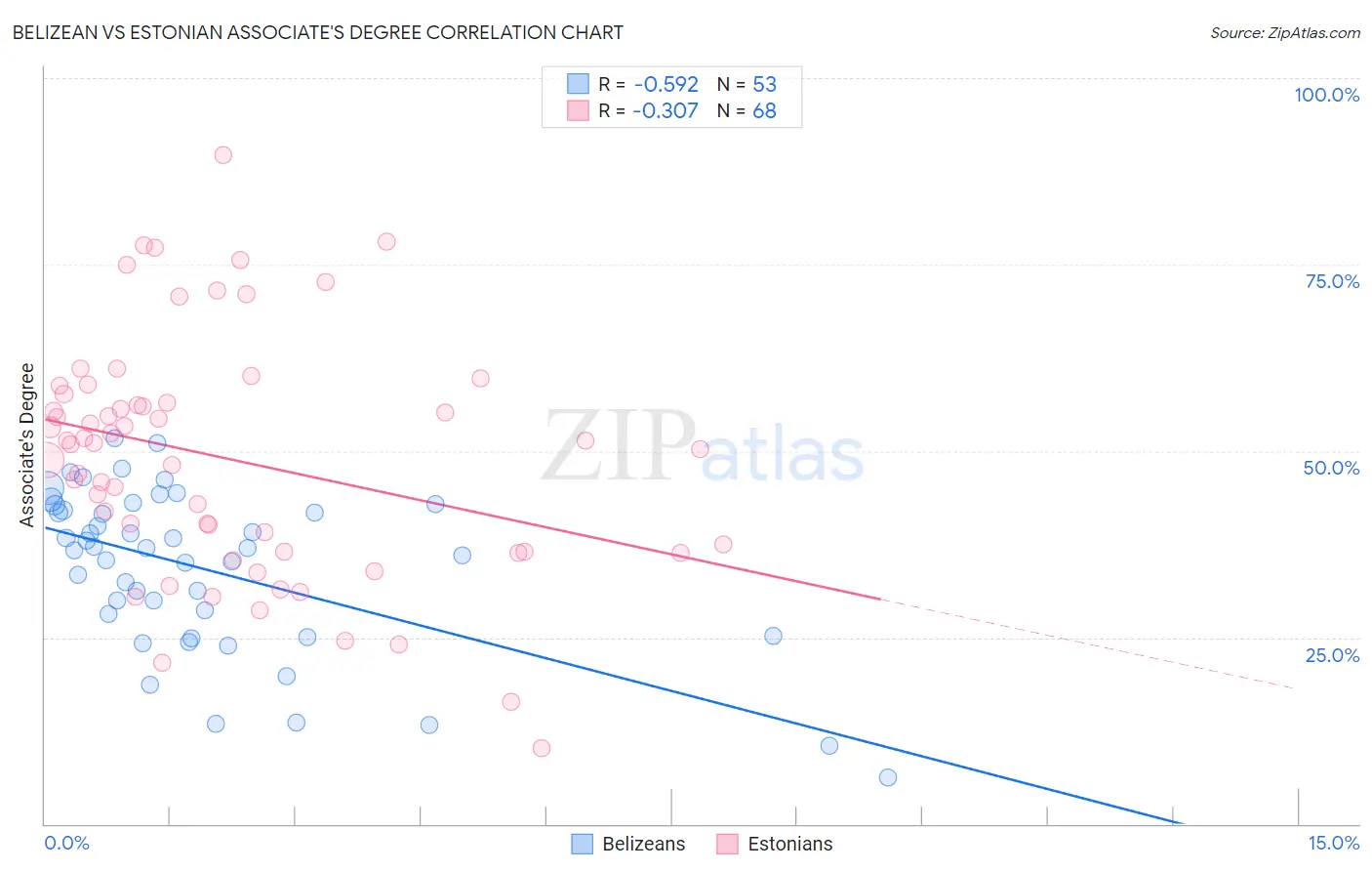 Belizean vs Estonian Associate's Degree