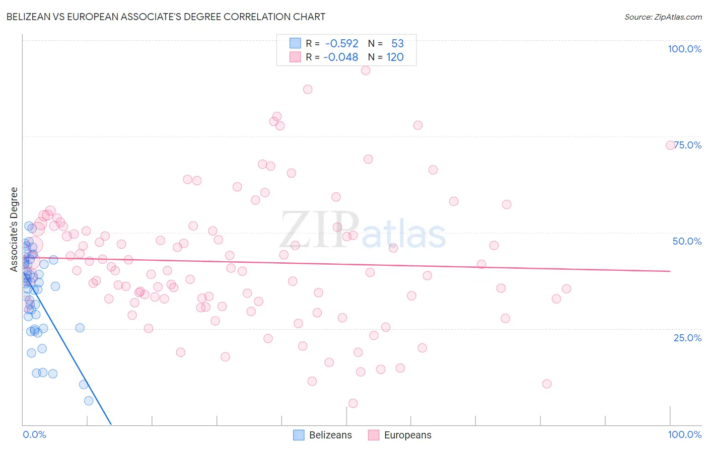 Belizean vs European Associate's Degree