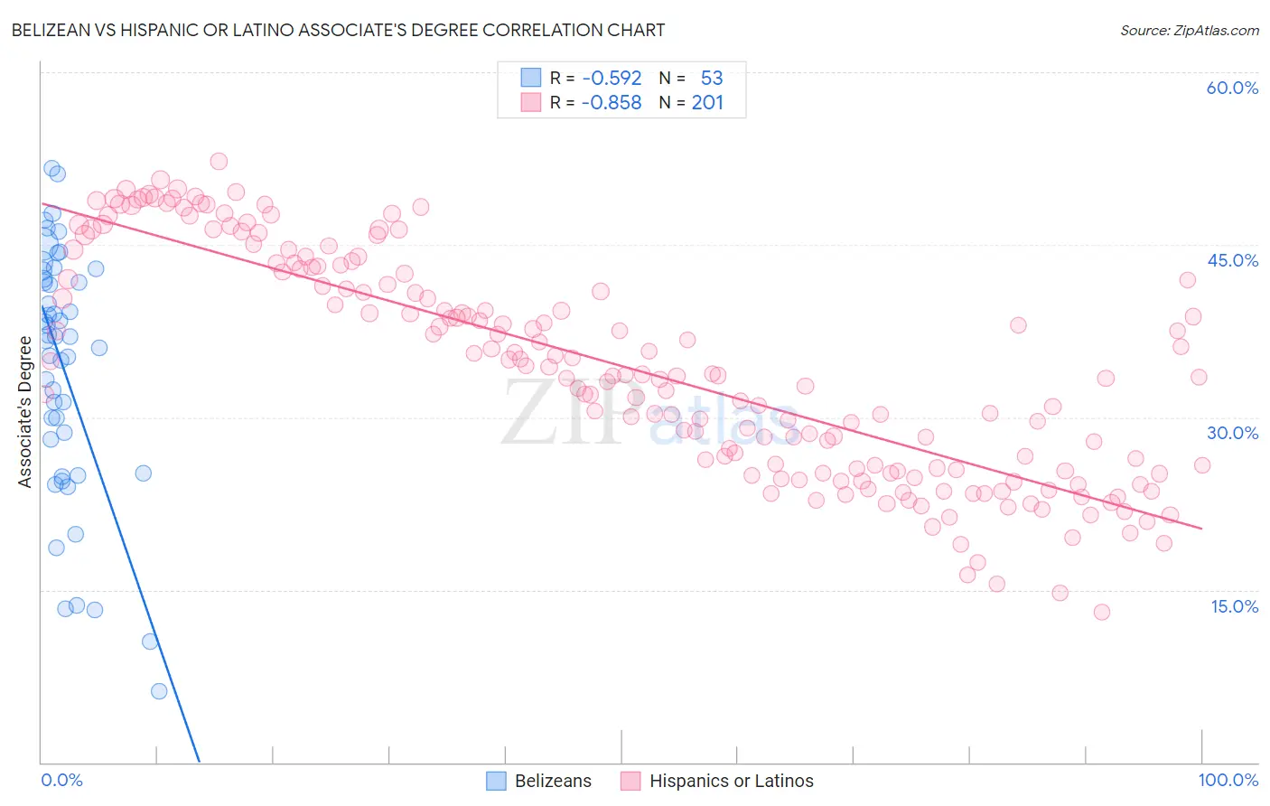 Belizean vs Hispanic or Latino Associate's Degree