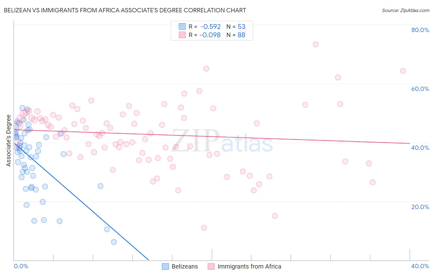 Belizean vs Immigrants from Africa Associate's Degree