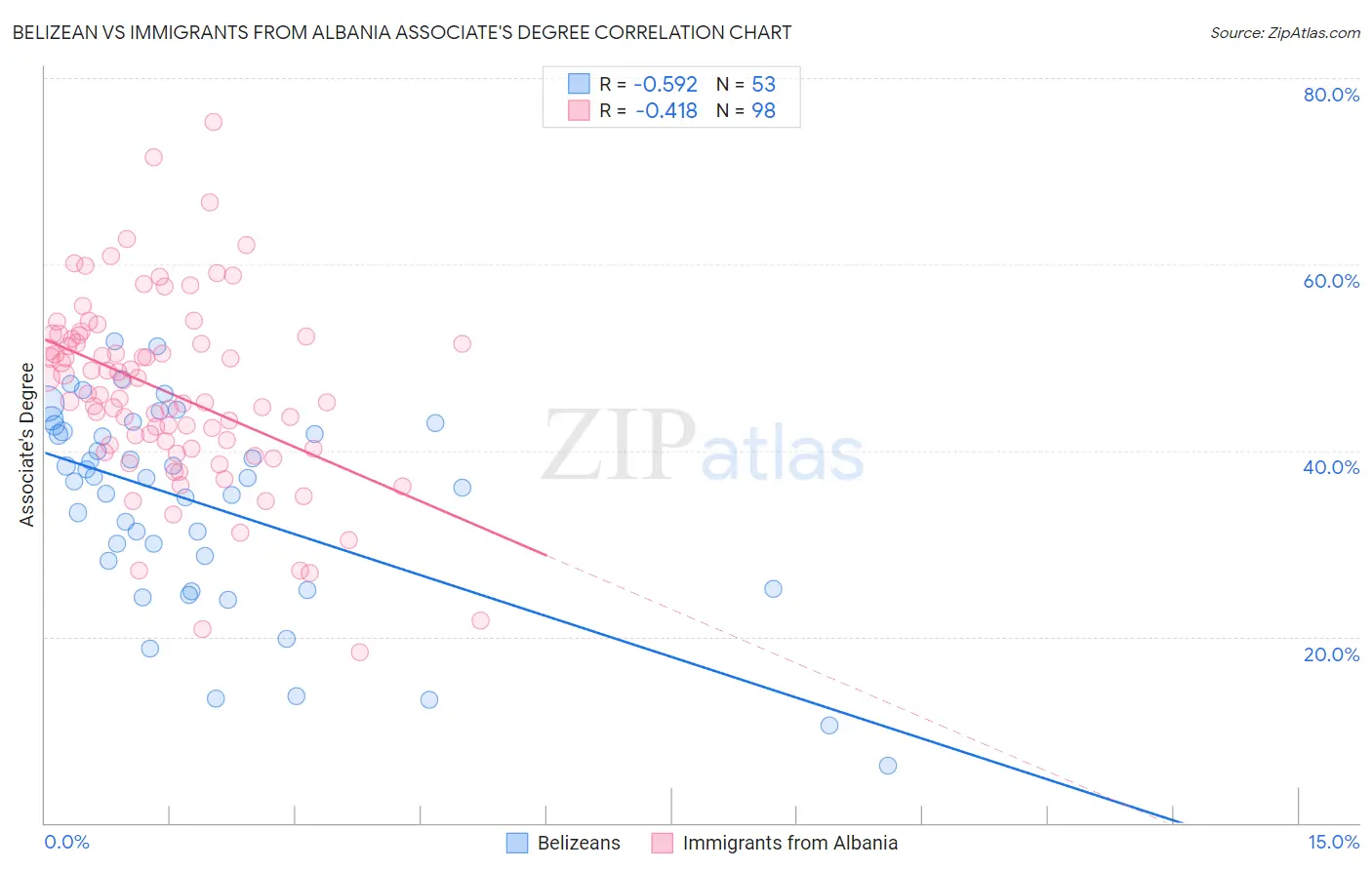 Belizean vs Immigrants from Albania Associate's Degree
