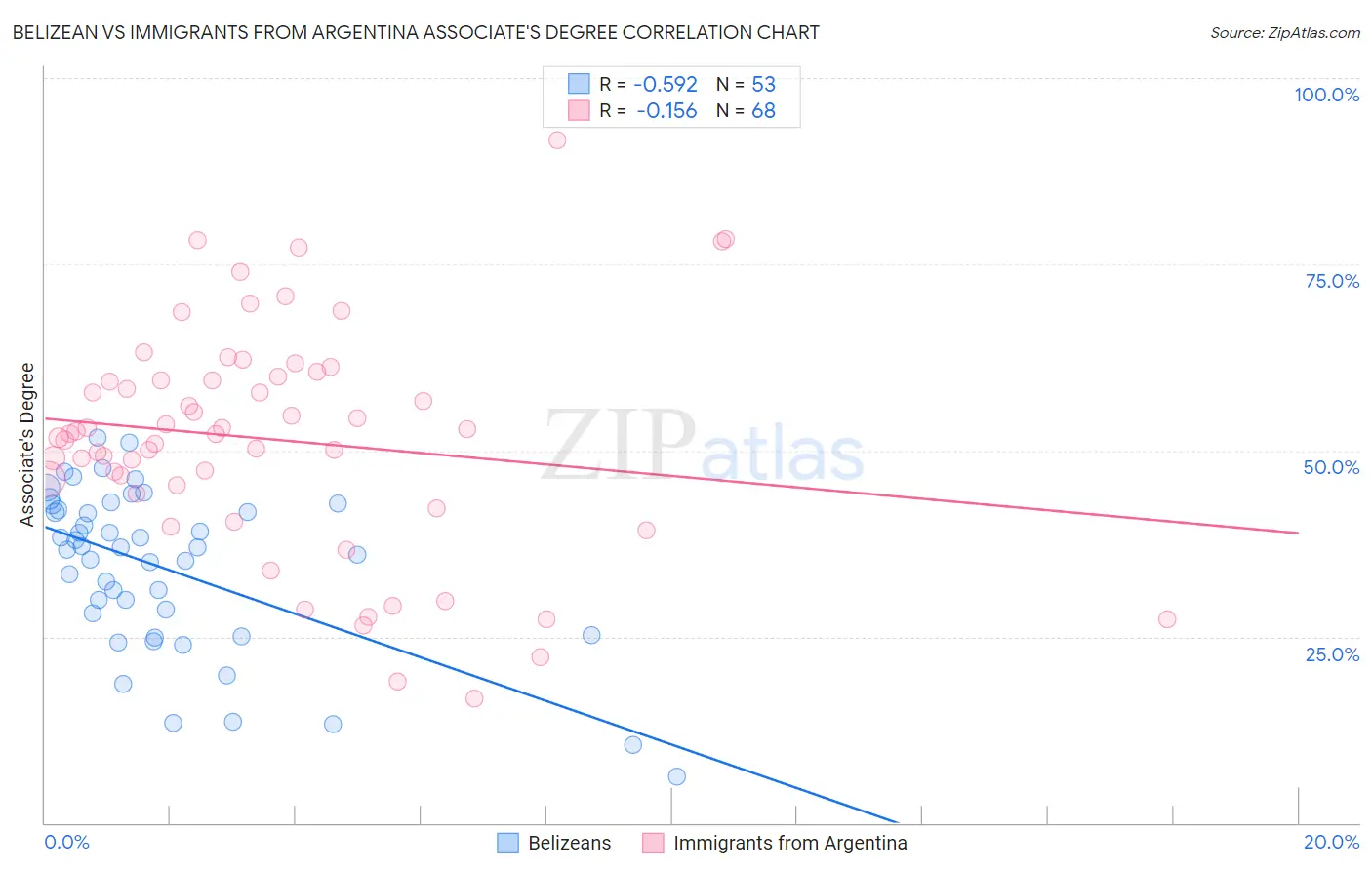 Belizean vs Immigrants from Argentina Associate's Degree