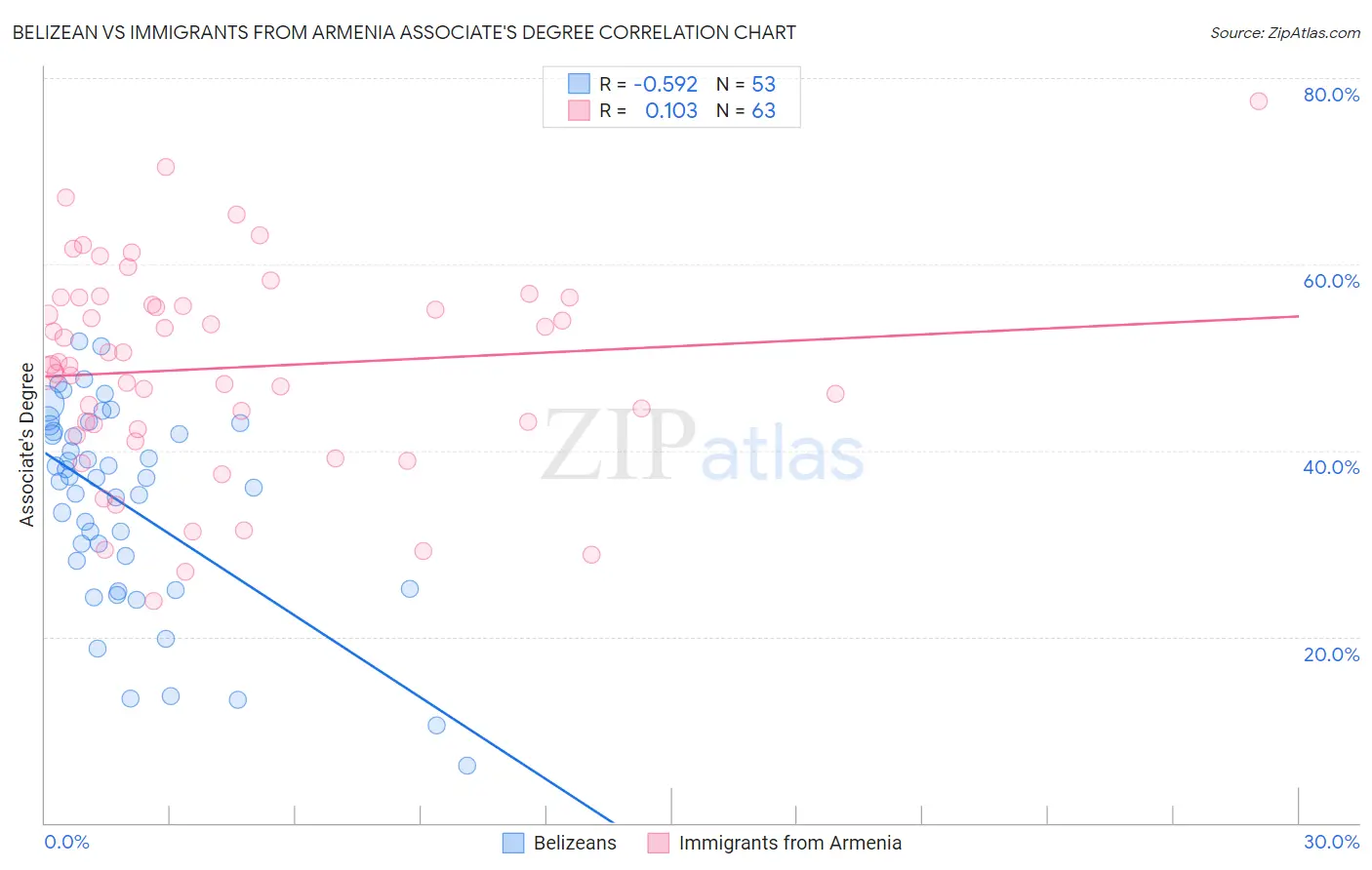 Belizean vs Immigrants from Armenia Associate's Degree