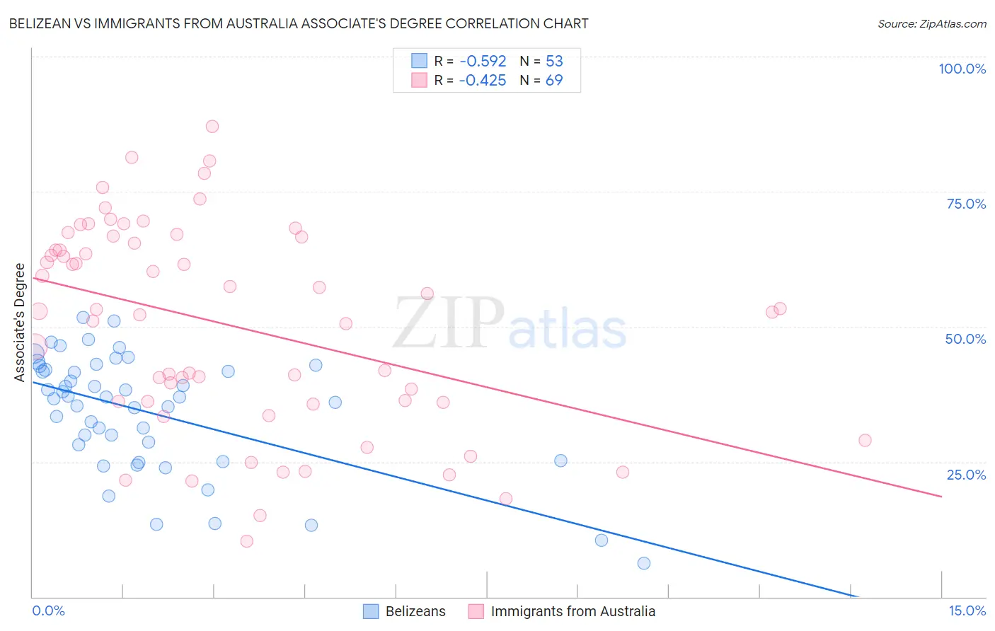 Belizean vs Immigrants from Australia Associate's Degree