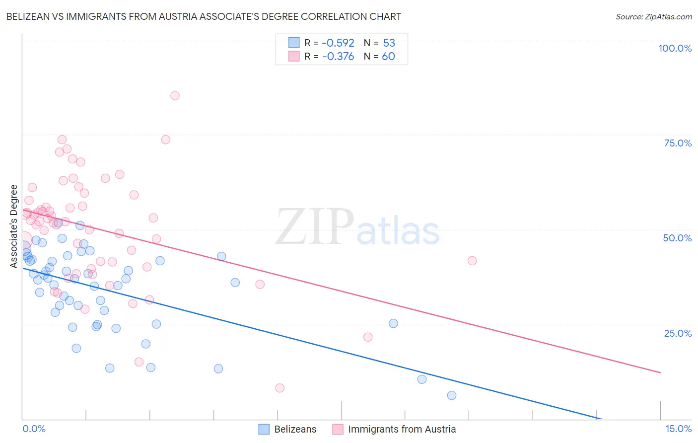 Belizean vs Immigrants from Austria Associate's Degree