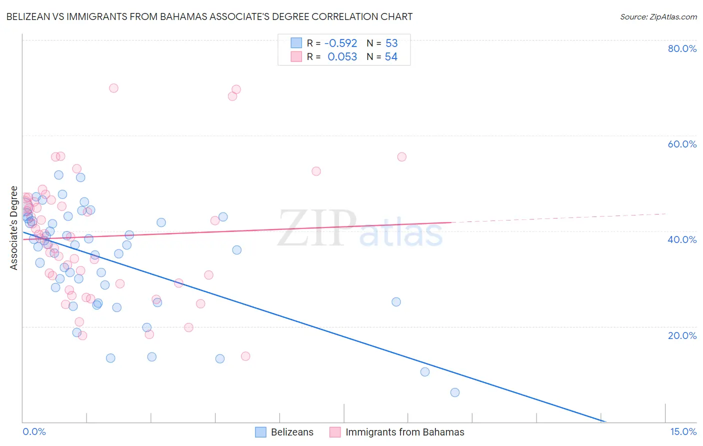 Belizean vs Immigrants from Bahamas Associate's Degree