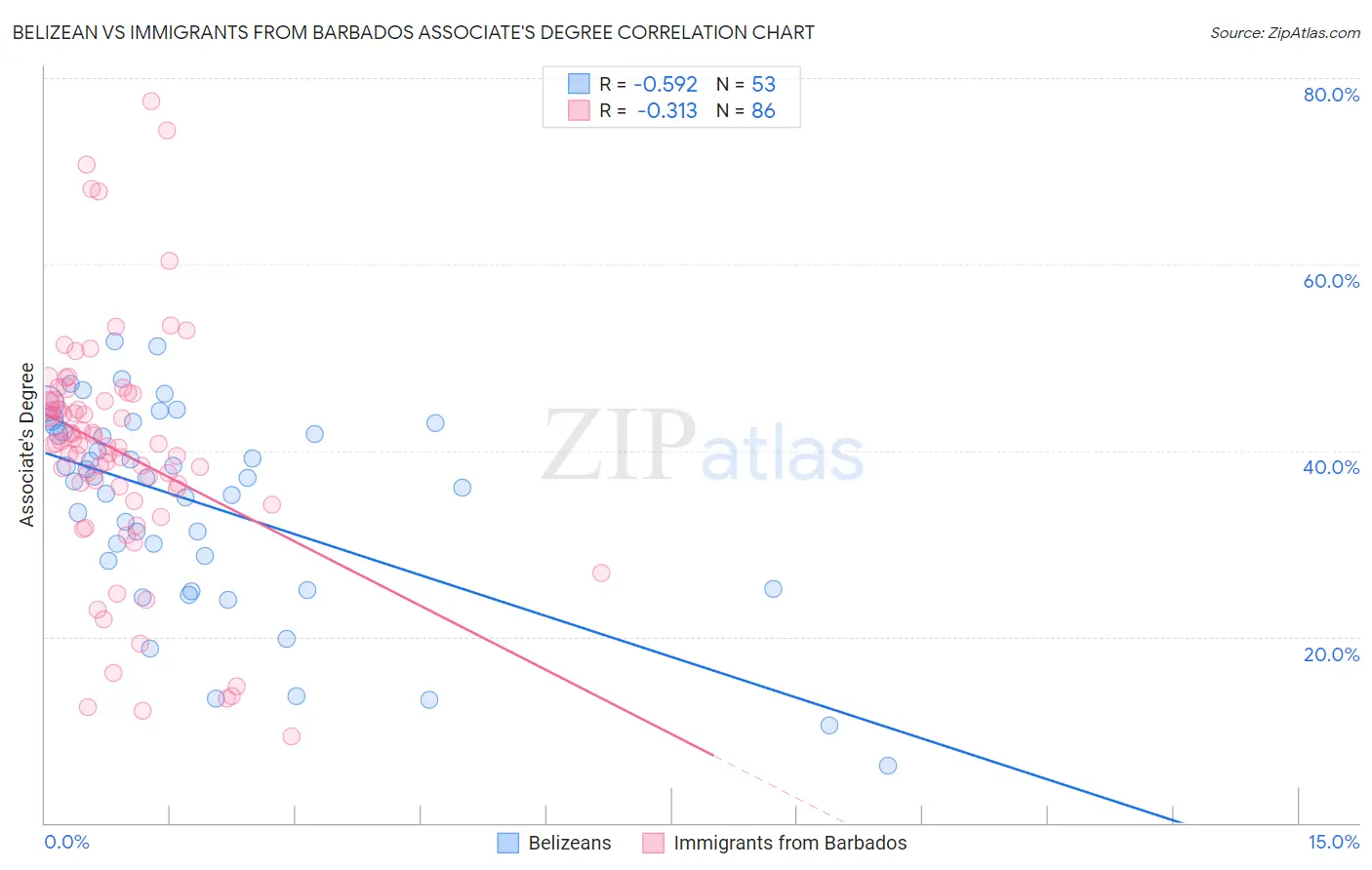 Belizean vs Immigrants from Barbados Associate's Degree