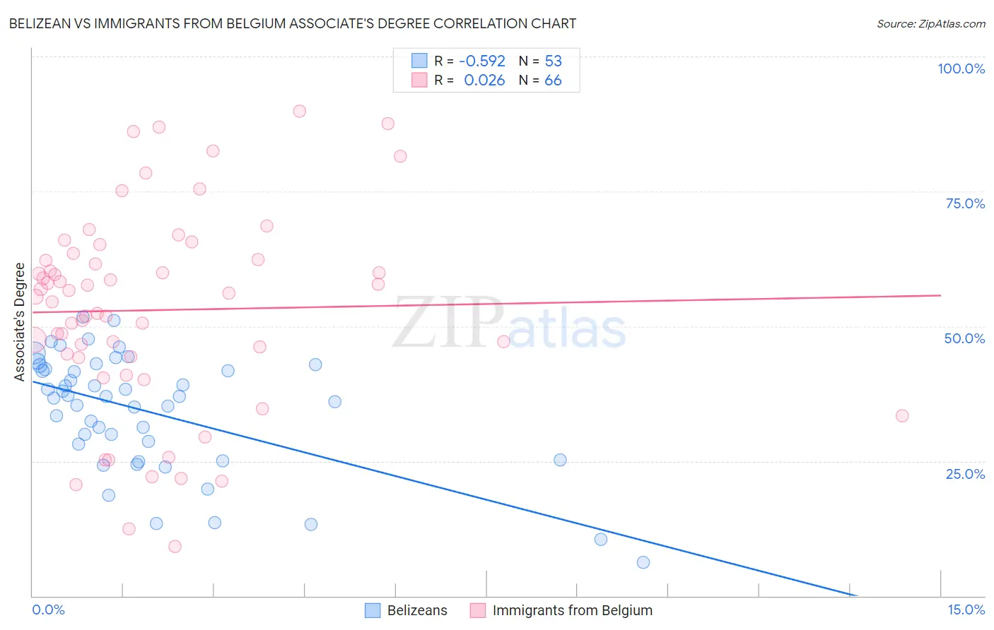 Belizean vs Immigrants from Belgium Associate's Degree