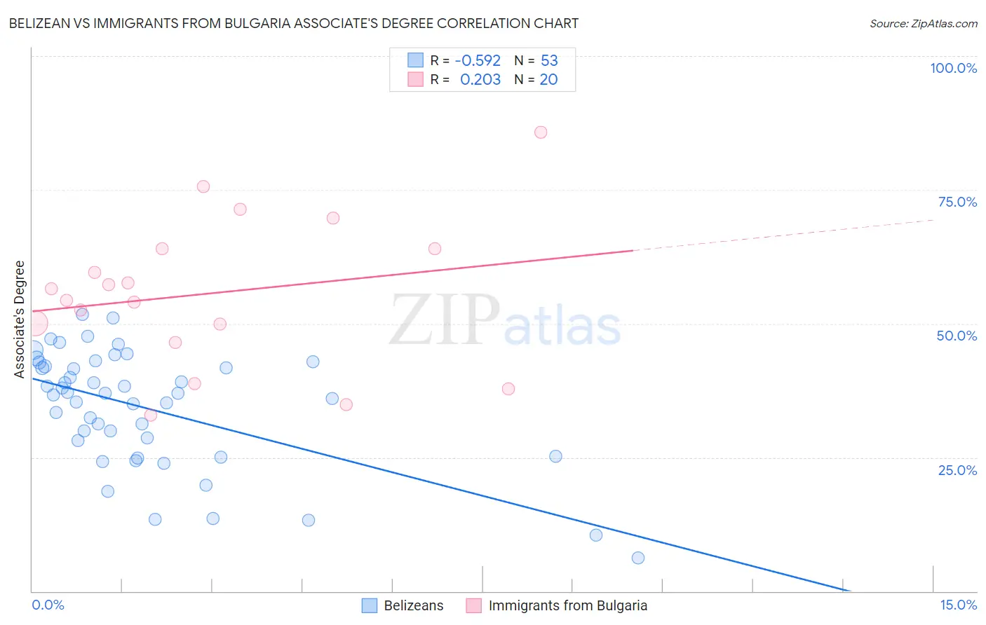 Belizean vs Immigrants from Bulgaria Associate's Degree