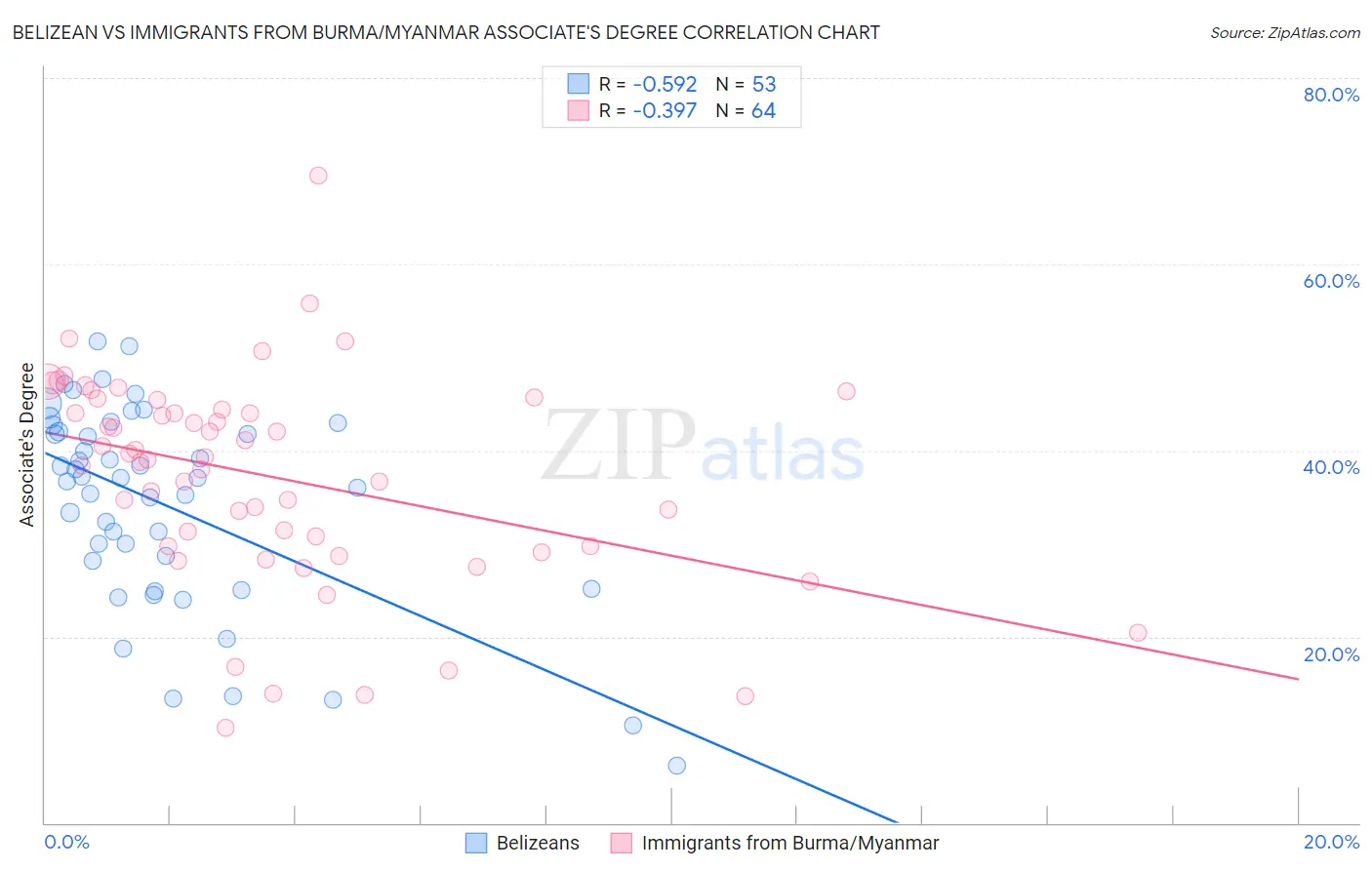 Belizean vs Immigrants from Burma/Myanmar Associate's Degree