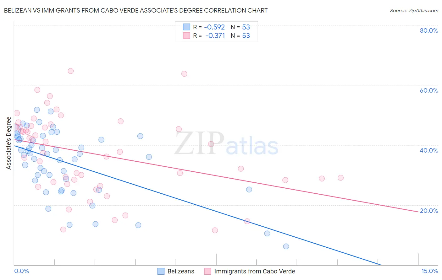 Belizean vs Immigrants from Cabo Verde Associate's Degree