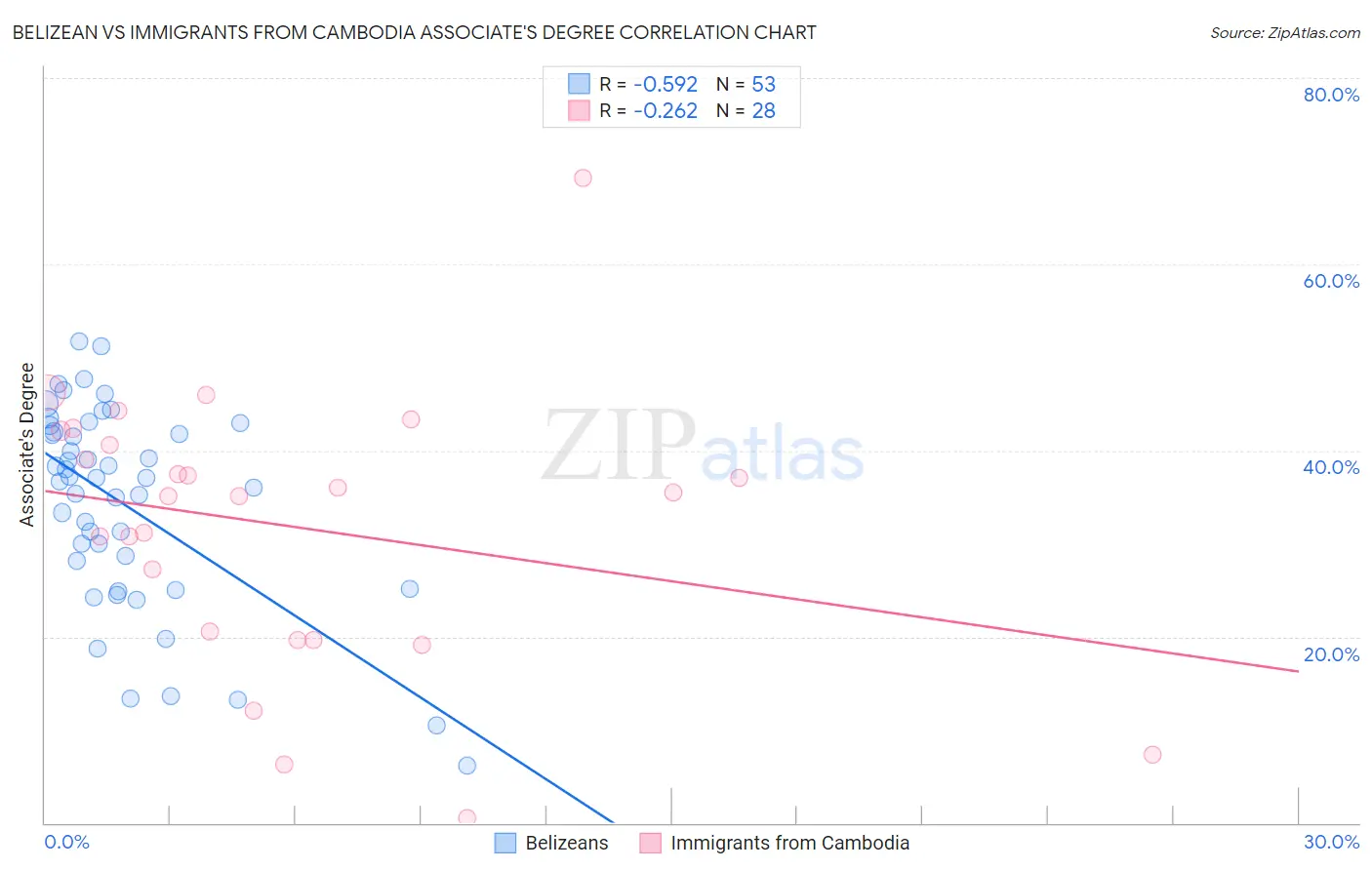 Belizean vs Immigrants from Cambodia Associate's Degree