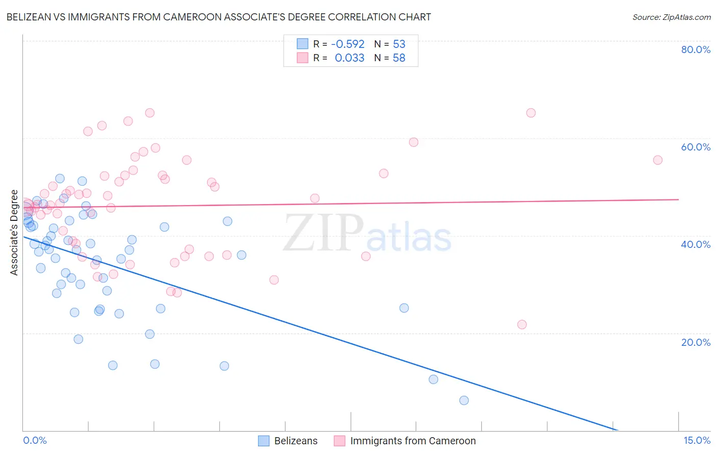 Belizean vs Immigrants from Cameroon Associate's Degree