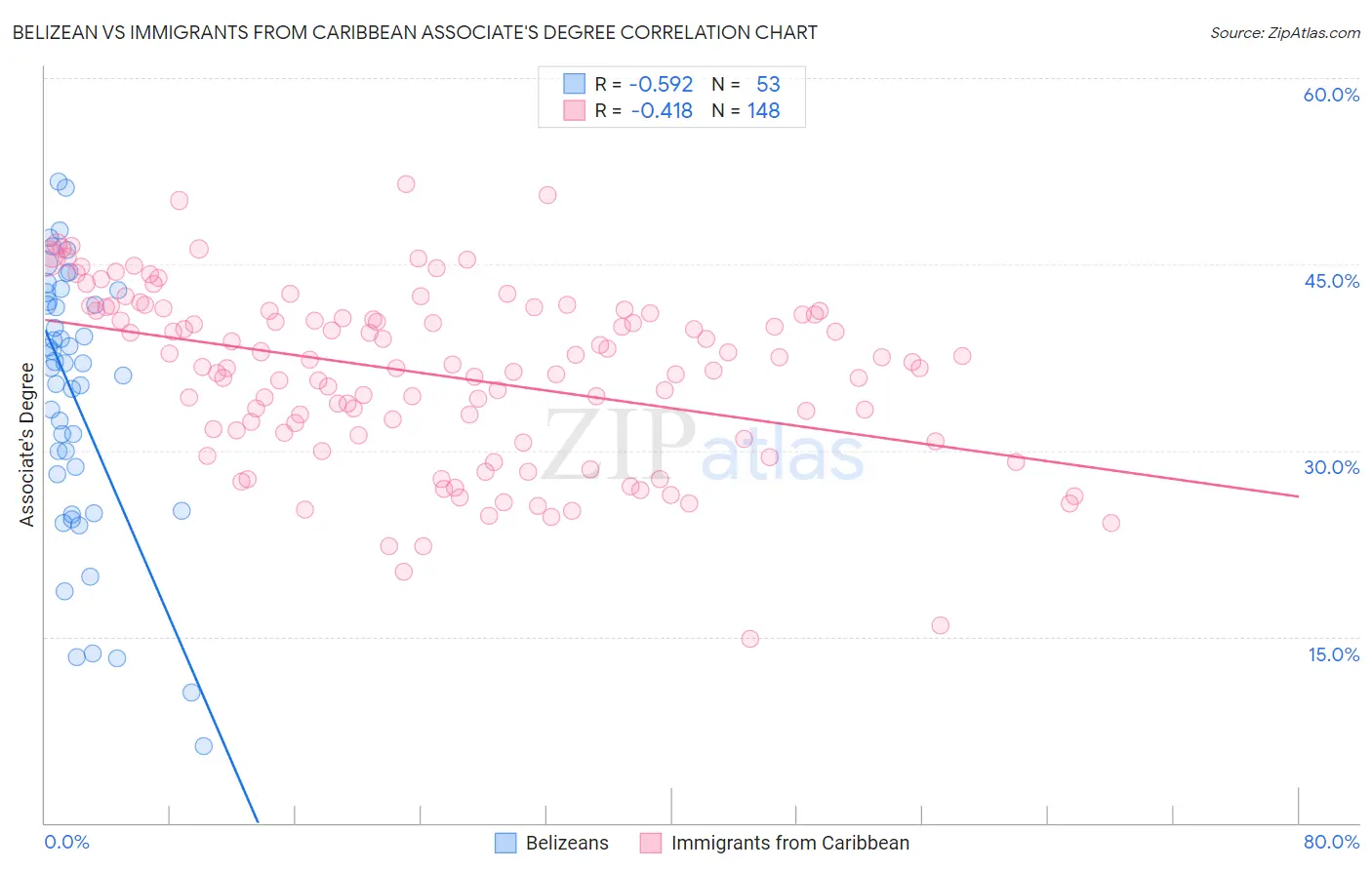 Belizean vs Immigrants from Caribbean Associate's Degree