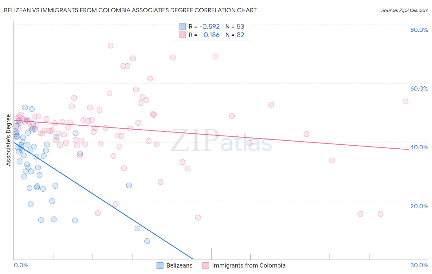 Belizean vs Immigrants from Colombia Associate's Degree