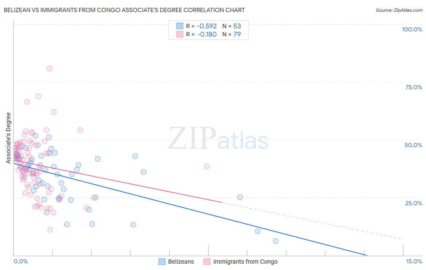 Belizean vs Immigrants from Congo Associate's Degree