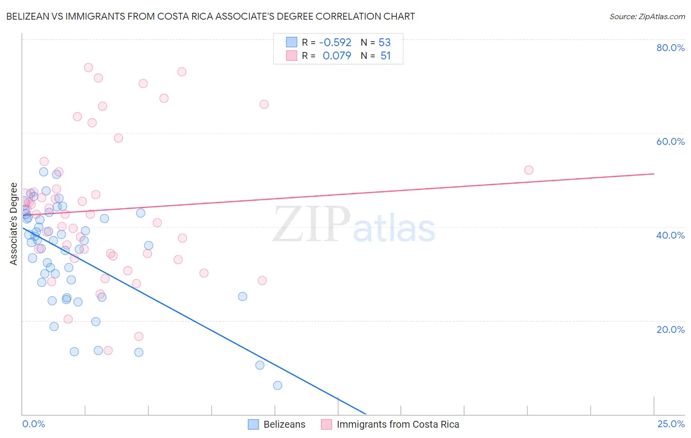 Belizean vs Immigrants from Costa Rica Associate's Degree