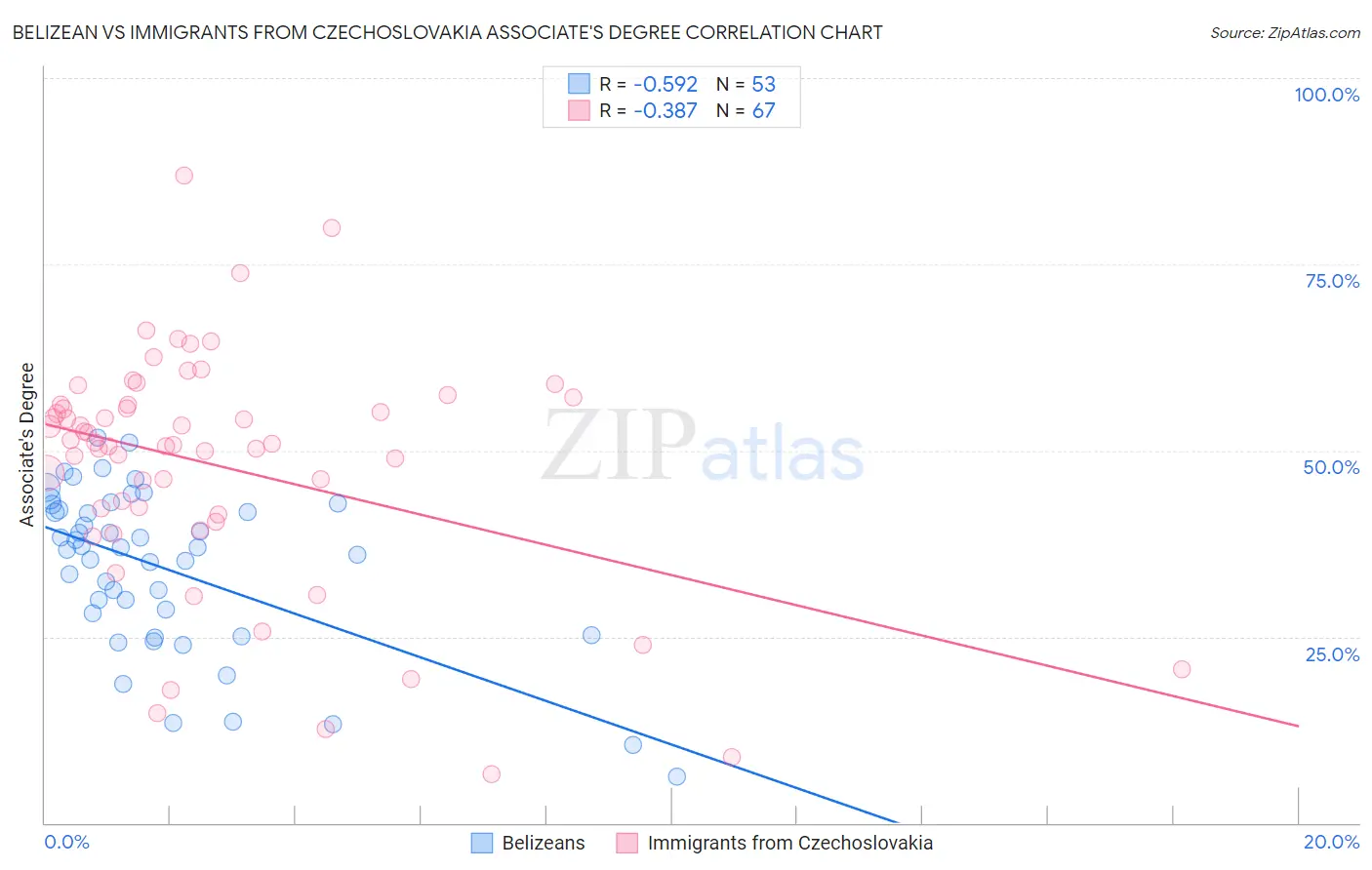 Belizean vs Immigrants from Czechoslovakia Associate's Degree