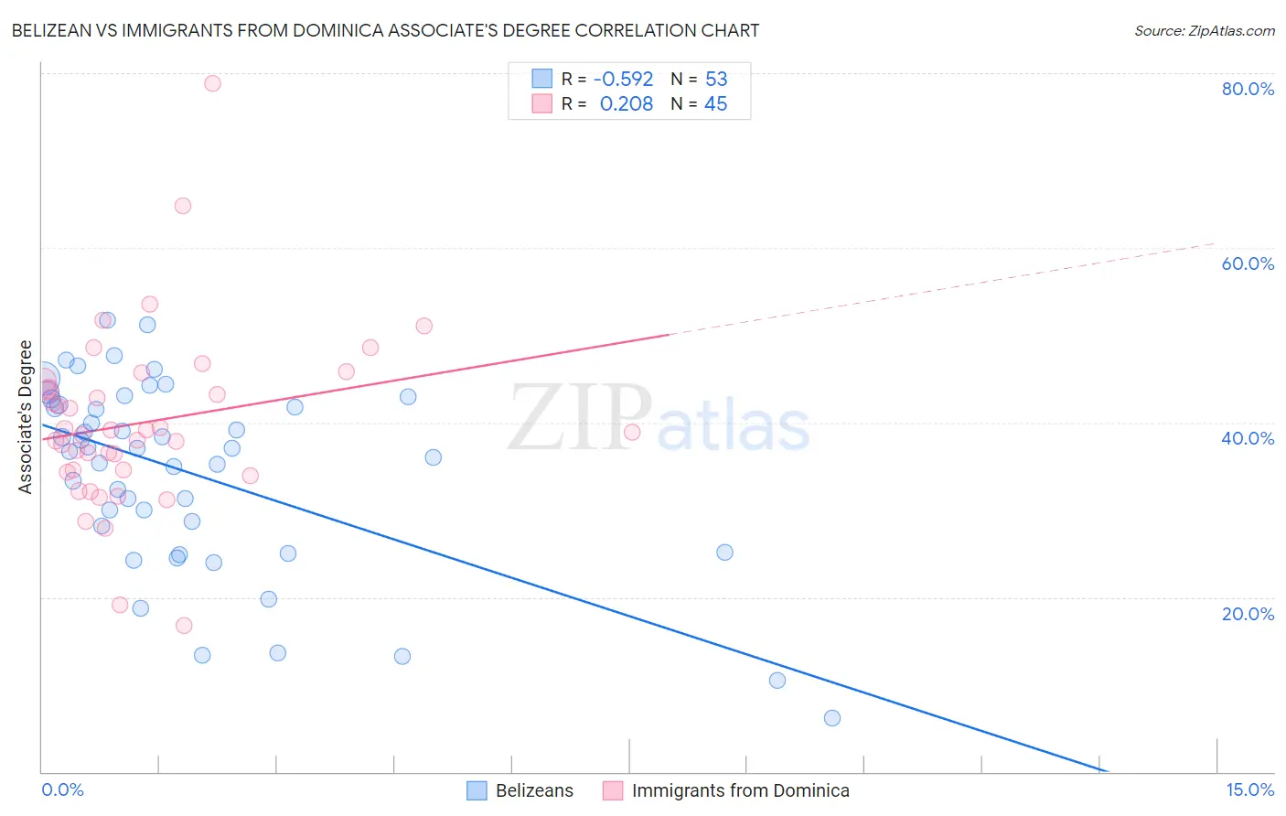 Belizean vs Immigrants from Dominica Associate's Degree