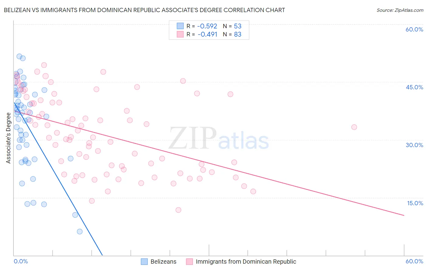 Belizean vs Immigrants from Dominican Republic Associate's Degree