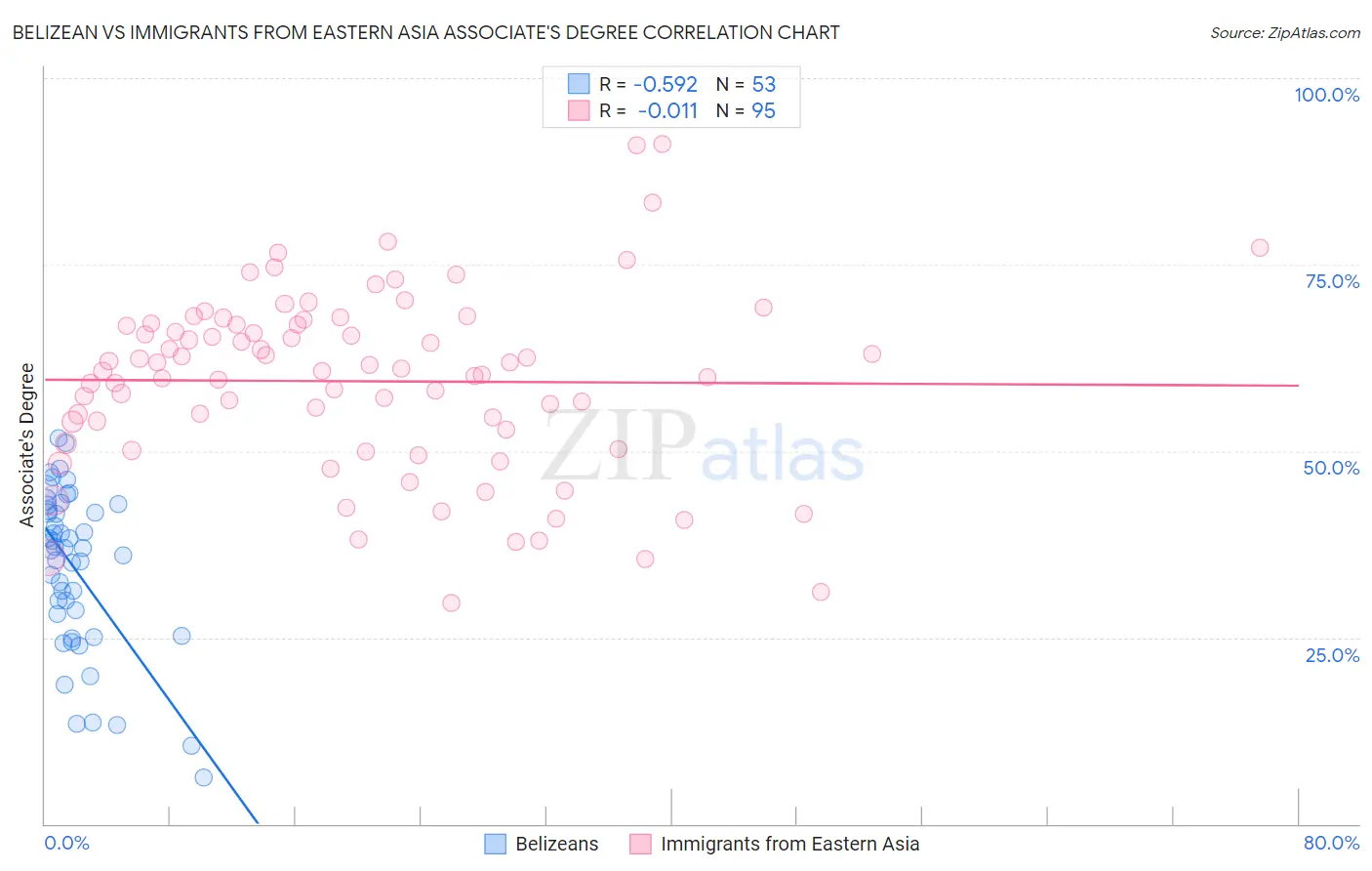 Belizean vs Immigrants from Eastern Asia Associate's Degree