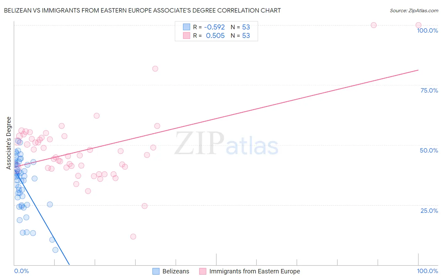 Belizean vs Immigrants from Eastern Europe Associate's Degree