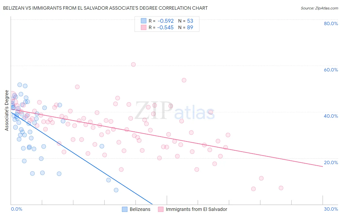 Belizean vs Immigrants from El Salvador Associate's Degree