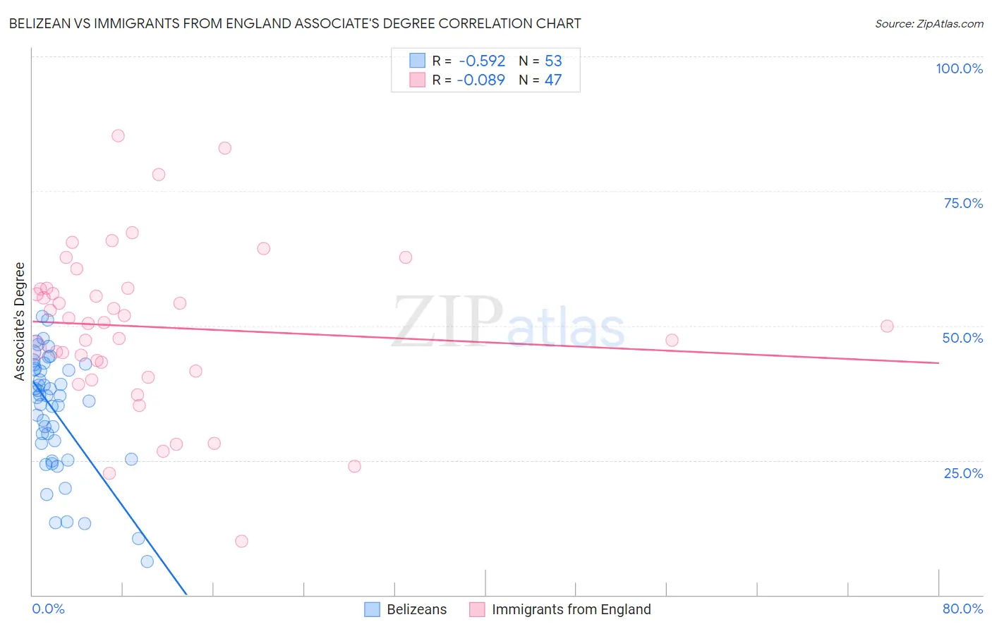 Belizean vs Immigrants from England Associate's Degree
