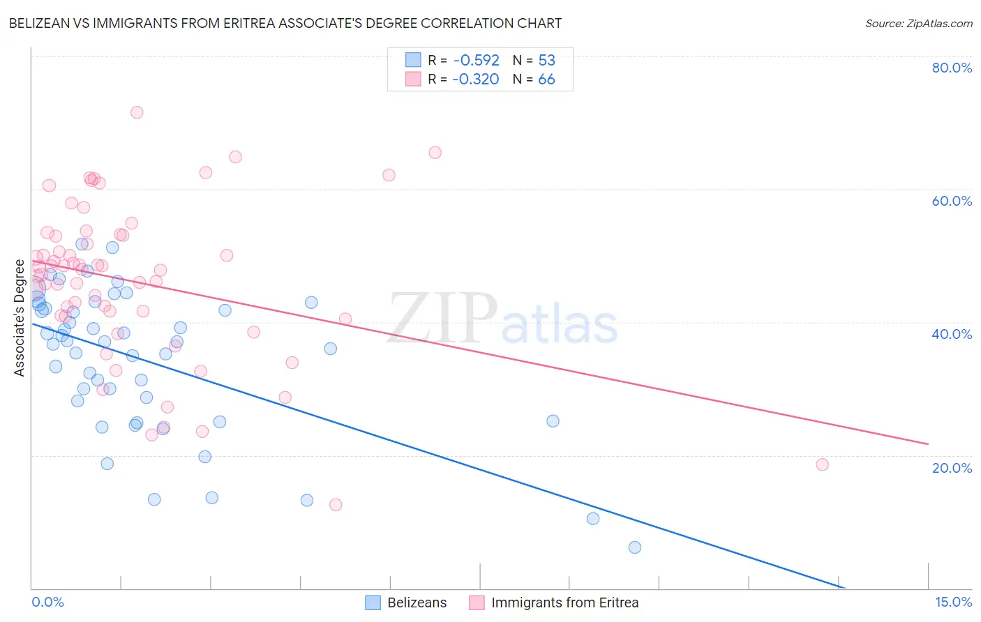 Belizean vs Immigrants from Eritrea Associate's Degree