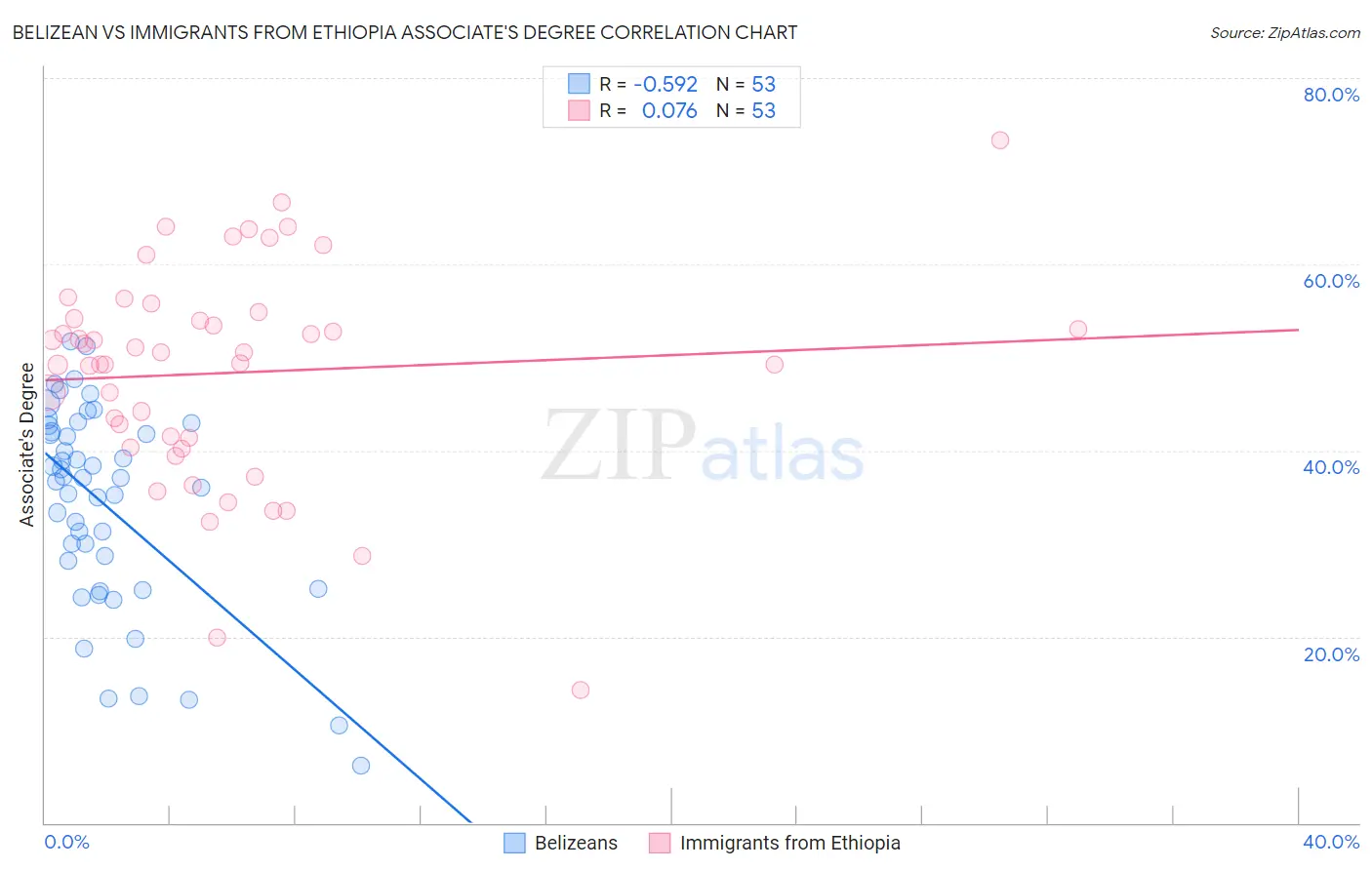 Belizean vs Immigrants from Ethiopia Associate's Degree