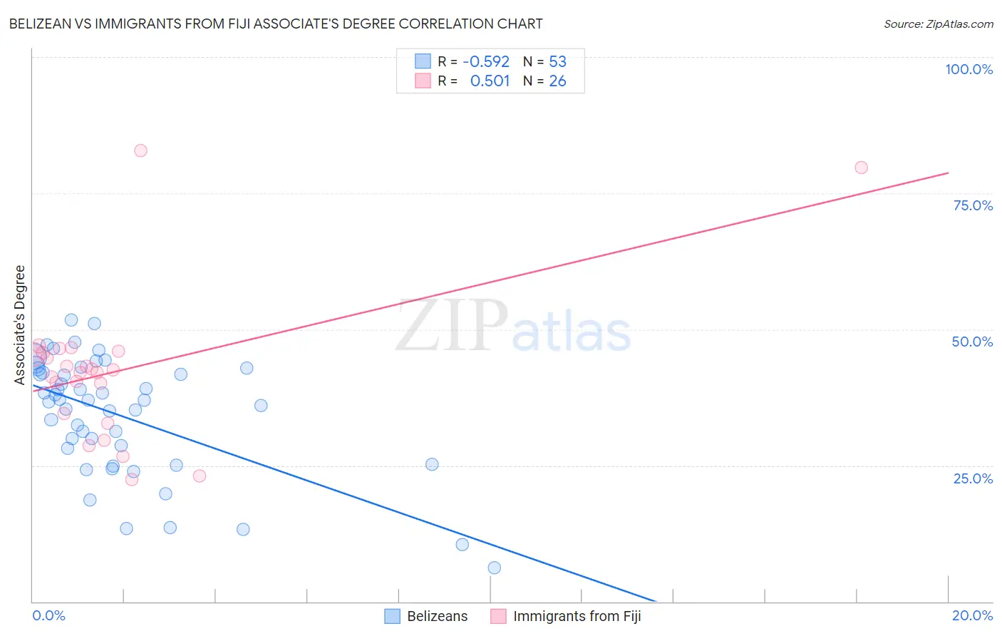 Belizean vs Immigrants from Fiji Associate's Degree