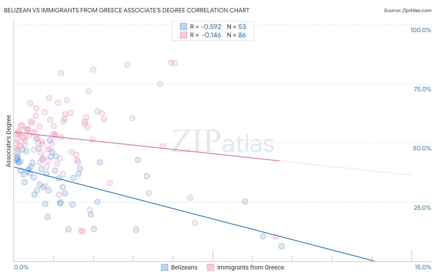 Belizean vs Immigrants from Greece Associate's Degree