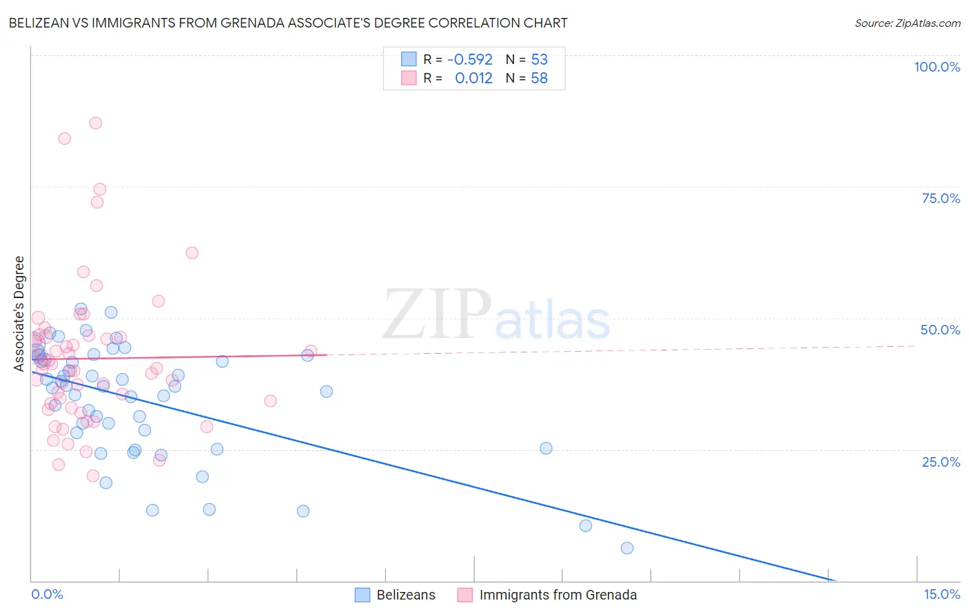 Belizean vs Immigrants from Grenada Associate's Degree