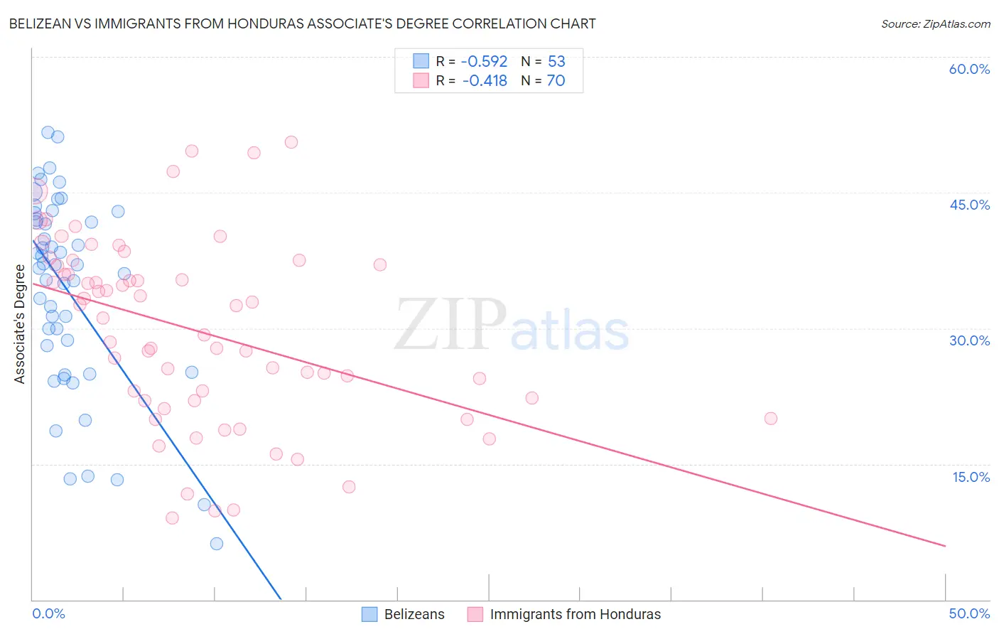 Belizean vs Immigrants from Honduras Associate's Degree