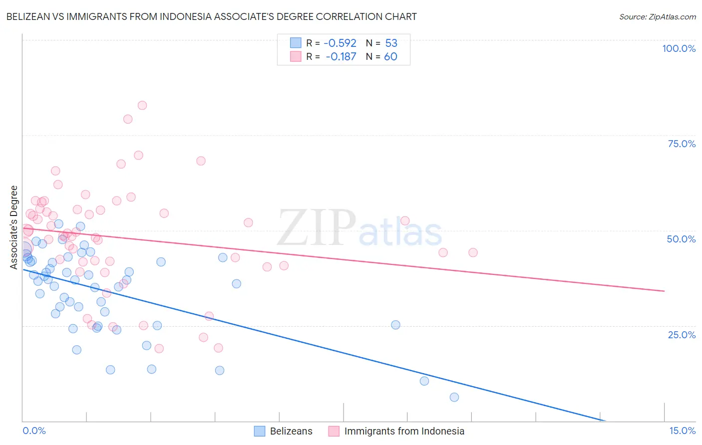 Belizean vs Immigrants from Indonesia Associate's Degree