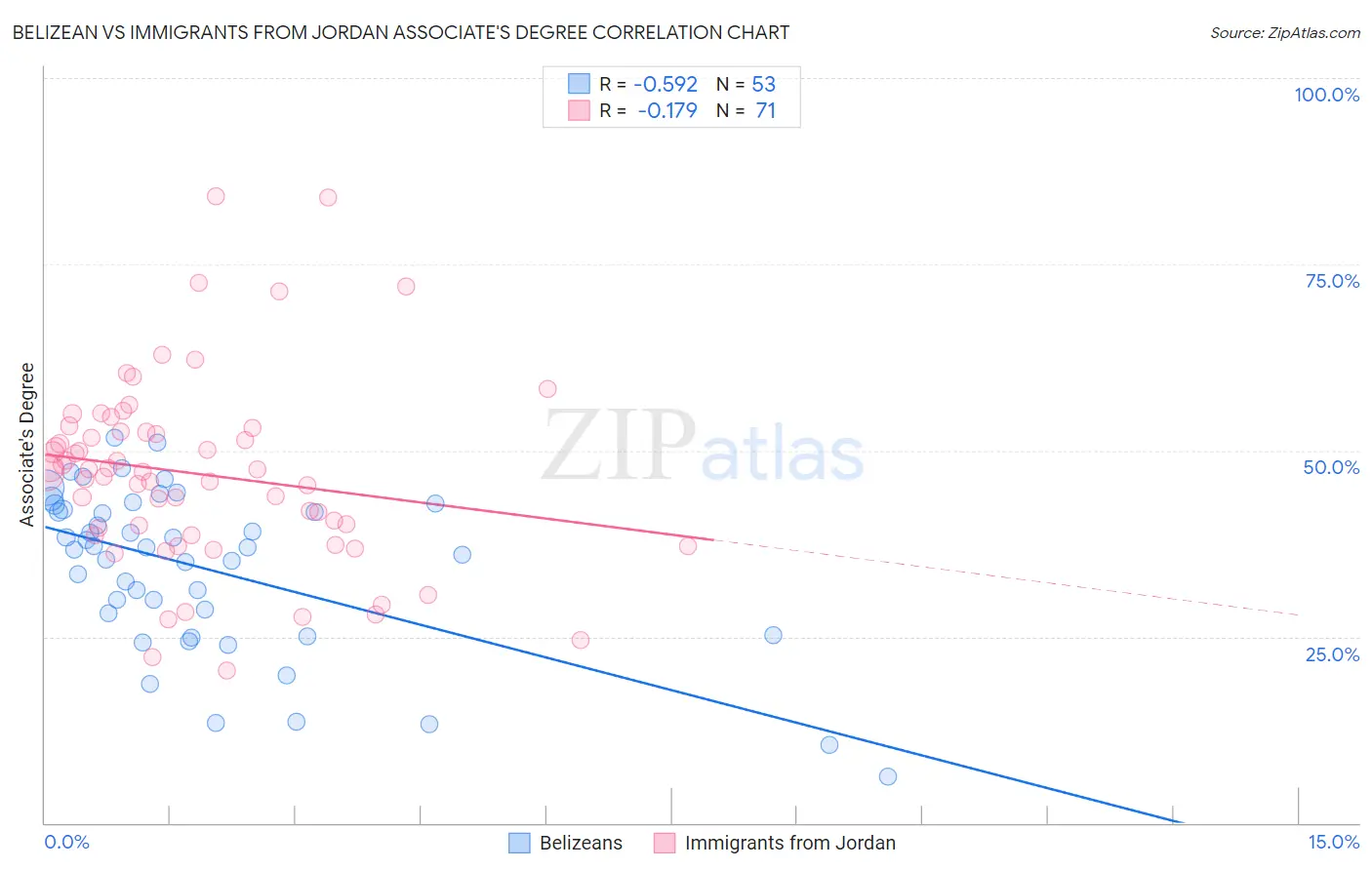 Belizean vs Immigrants from Jordan Associate's Degree