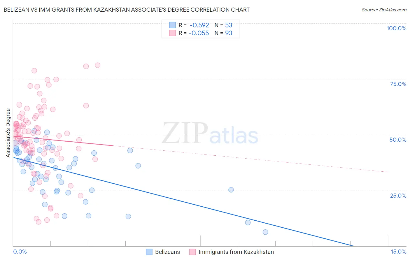 Belizean vs Immigrants from Kazakhstan Associate's Degree