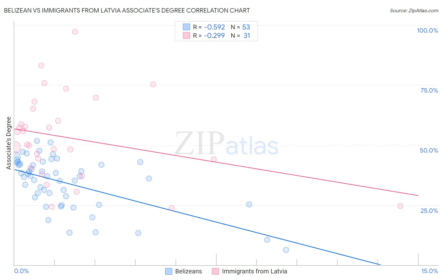 Belizean vs Immigrants from Latvia Associate's Degree