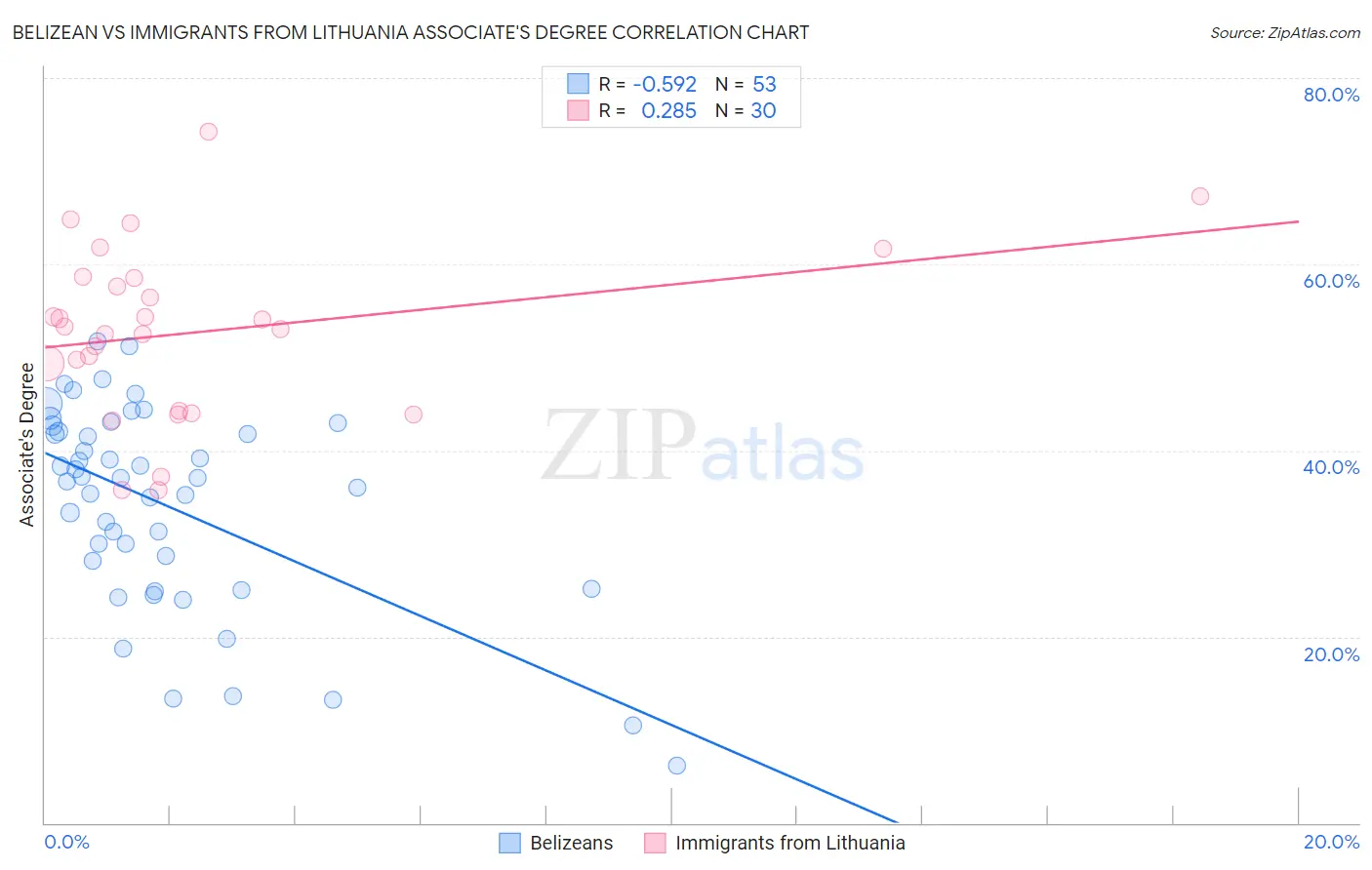 Belizean vs Immigrants from Lithuania Associate's Degree