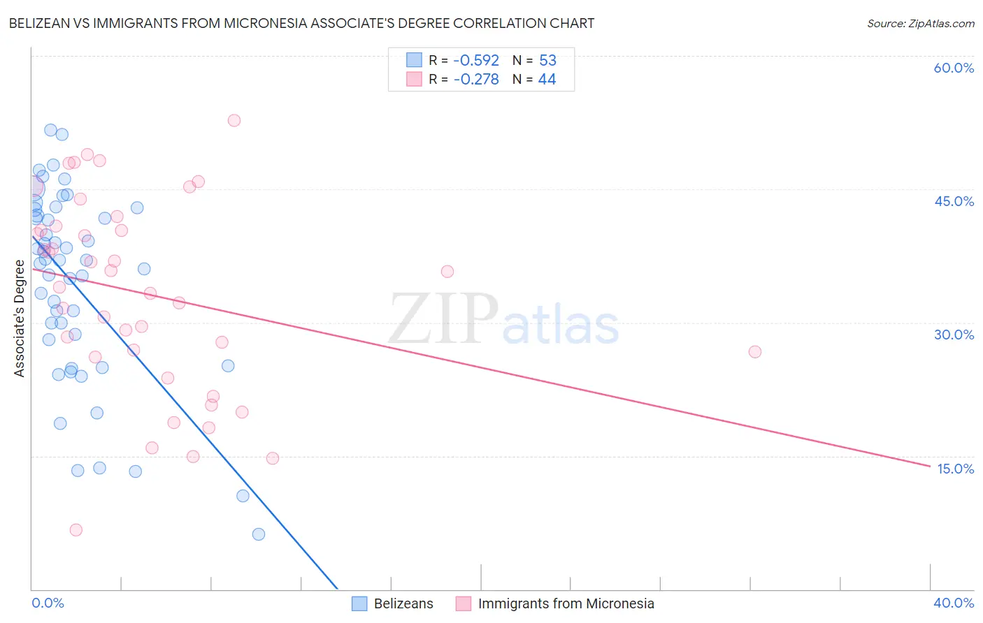 Belizean vs Immigrants from Micronesia Associate's Degree