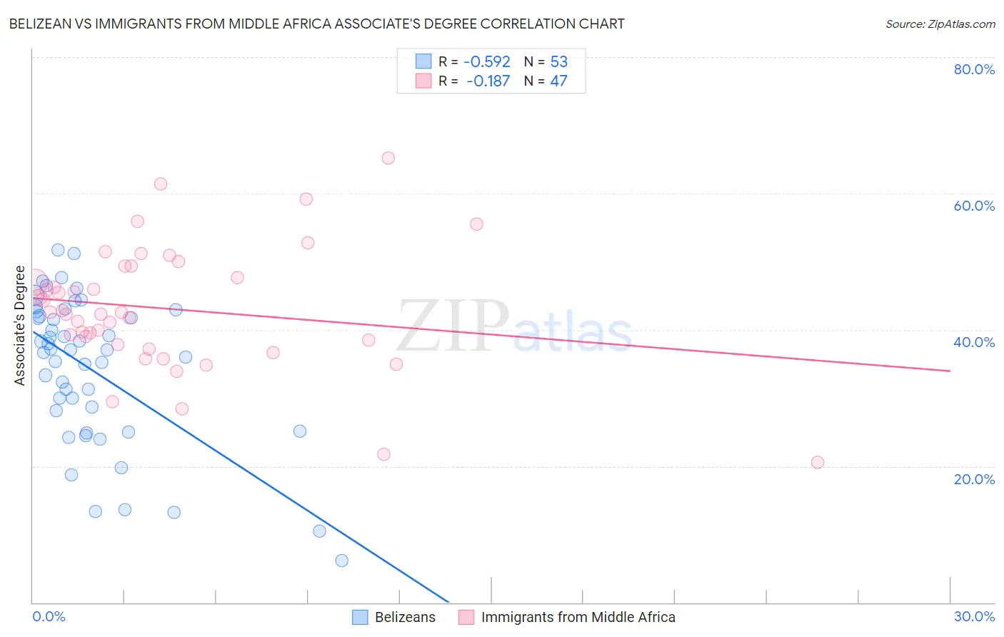 Belizean vs Immigrants from Middle Africa Associate's Degree