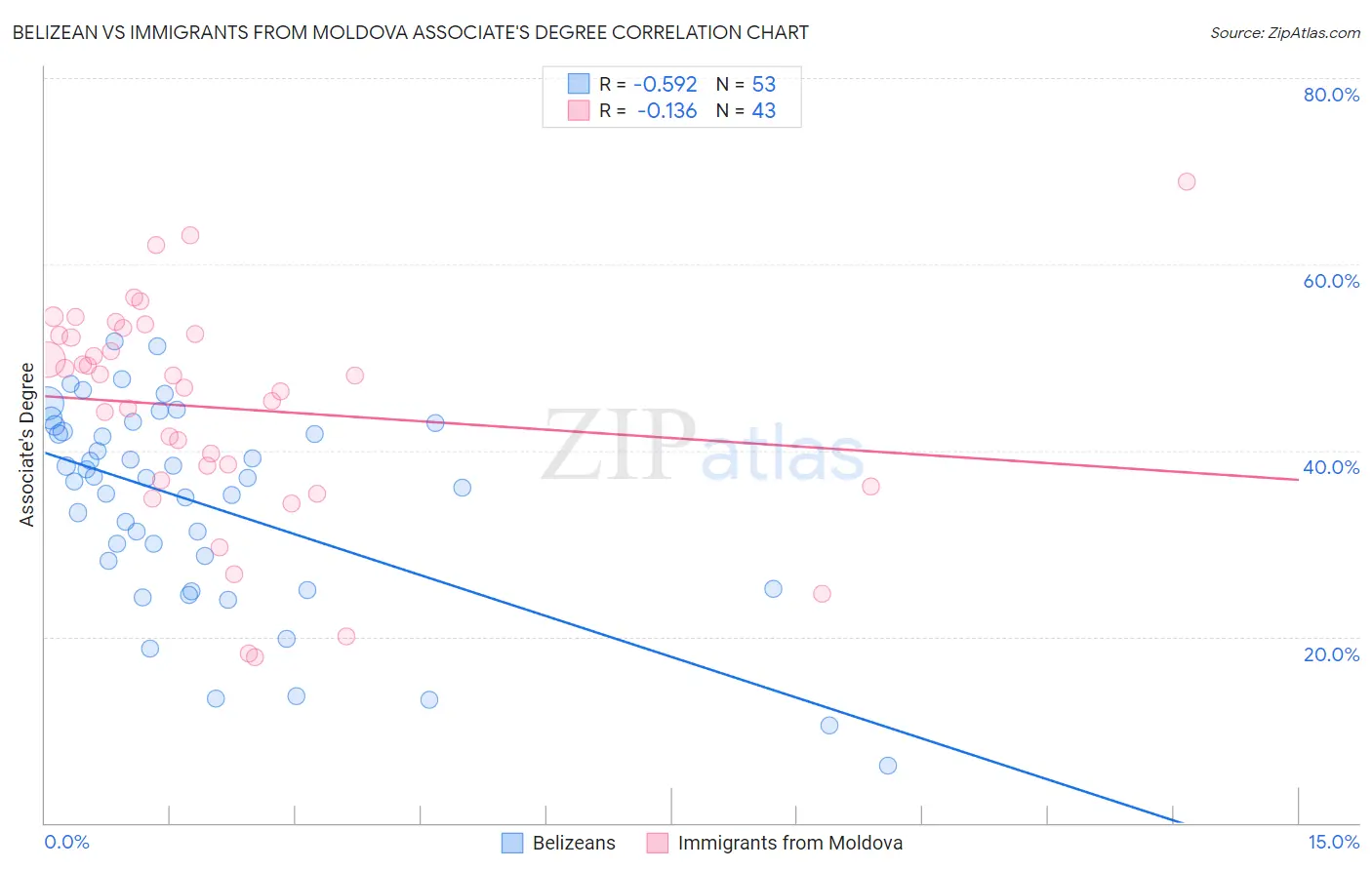 Belizean vs Immigrants from Moldova Associate's Degree